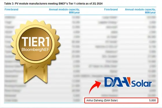 DAH Solar Appeared on The BloombergNEF’s Tier 1 List of 2024 Quarter 2